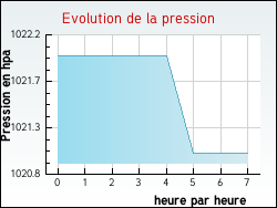 Evolution de la pression de la ville Sall�les-d'Aude